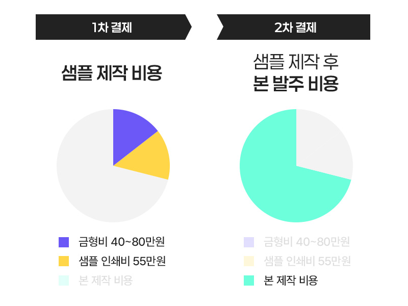 금형은 모양을 따내기 위해서 꼭 필요하며
사이즈나 모양 달라질 경우 새로 만들어야 합니다