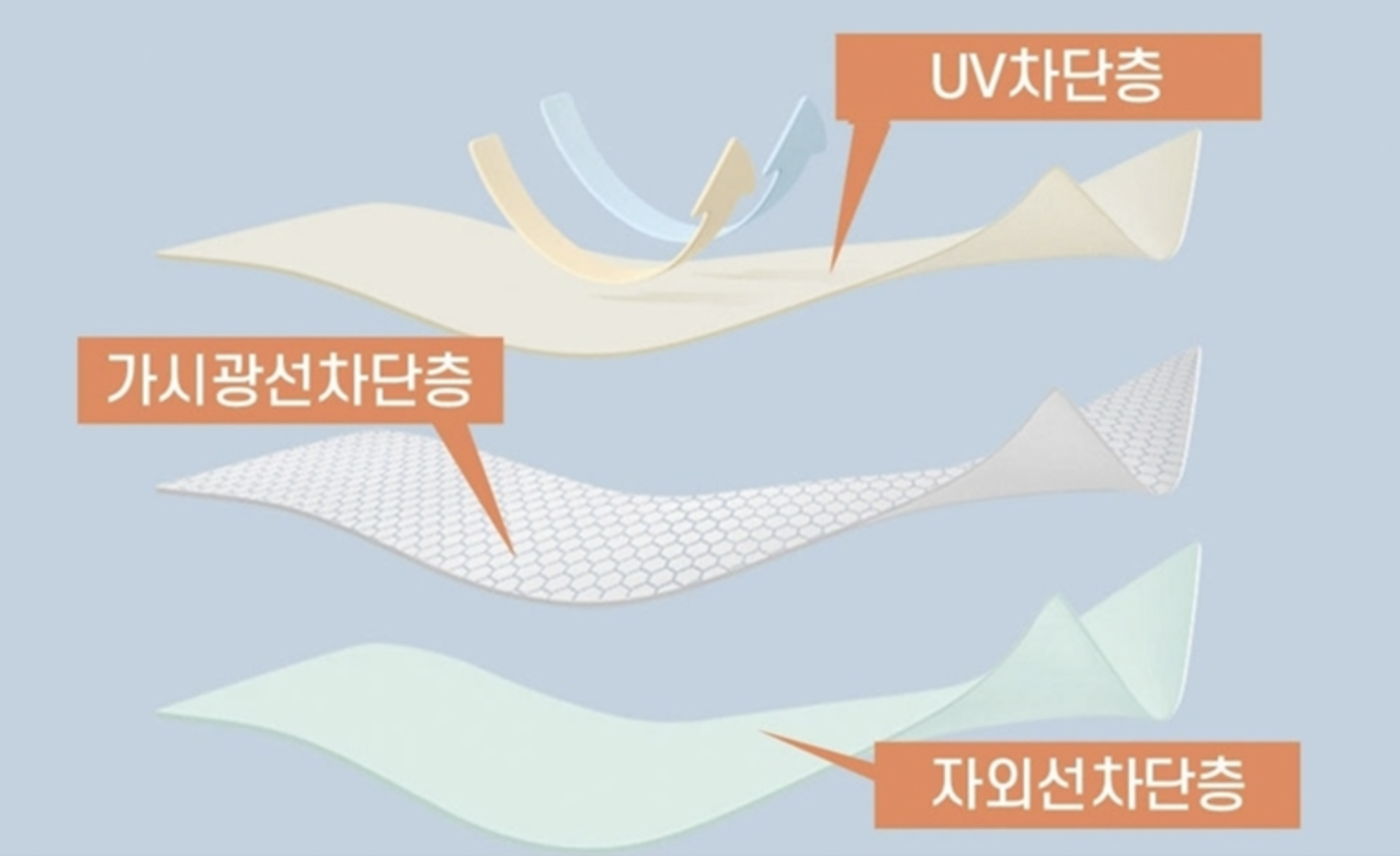 자외선을 밀어내는 3중직 원단이에요
